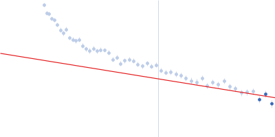 M18D170V209D170M18 Guinier plot