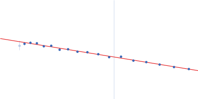 Human Mucin 2 C-terminal Guinier plot