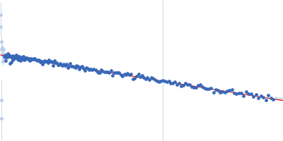 Stem loop 2 and 3 in the 5'-genomic end of SARS-CoV-2 Guinier plot