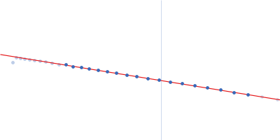 Xylose isomerase Guinier plot