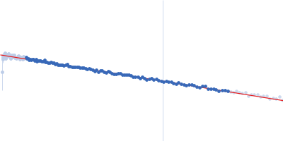 Ras GTPase-activating protein 1 Guinier plot