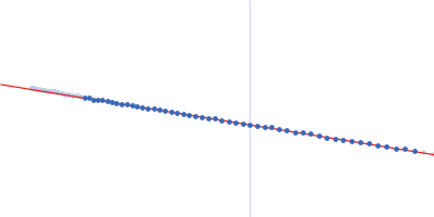 Antitoxin ParD Toxin Guinier plot