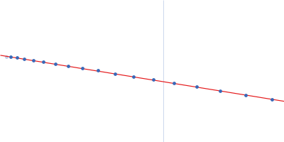 Uricase Guinier plot