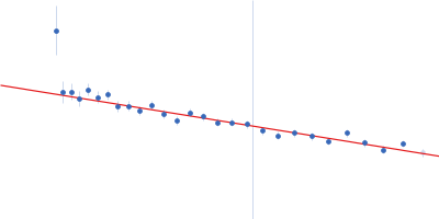 Mono-acylated variant of a genetic fusion comprising the C-terminal folding scaffold of RTX block V (residues 1562–1681 of CyaA) and the CyaA residues 719–1294 Guinier plot
