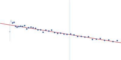 Non-acylated variant of a genetic fusion comprising the C-terminal folding scaffold of RTX block V (residues 1562–1681 of CyaA) and the CyaA residues 719–1294 Guinier plot