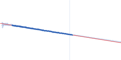 Penicillin-Binding Protein 5 - PBP5∆1-39 Guinier plot