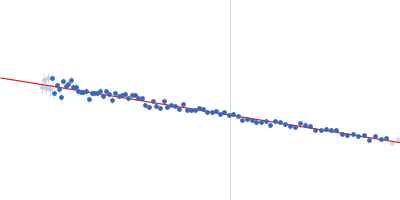 MHV coronavirus putative packaging signal RNA Guinier plot
