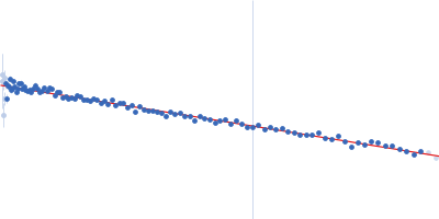 MHV coronavirus putative packaging signal RNA Guinier plot