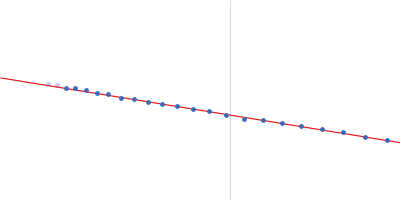 MHV coronavirus putative packaging signal RNA Guinier plot