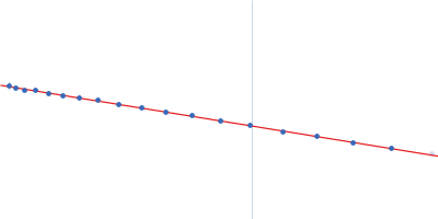 Uricase Guinier plot