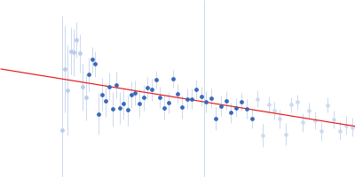 Nucleoprotein Guinier plot