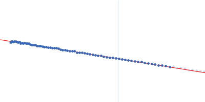 tRNA import protein tRIP Guinier plot