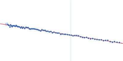 Uncharacterized protein YbiB GTPase Obg Guinier plot