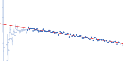 Fructokinase, PfkB Guinier plot