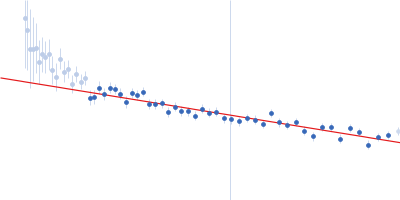 Elongation factor Tu Guinier plot