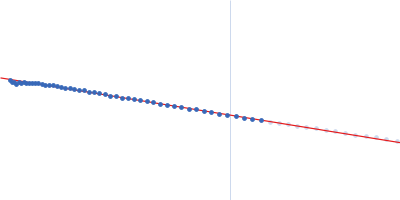 Rap guanine nucleotide exchange factor 3 Guinier plot