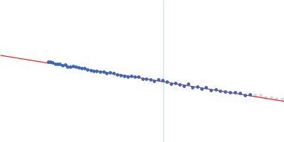 Elongation factor Ts Guinier plot