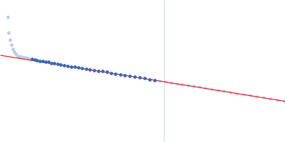 Rap guanine nucleotide exchange factor 3 Guinier plot