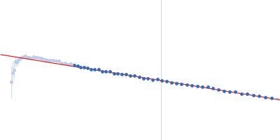 Elongation factor Tu Elongation factor Ts Guinier plot