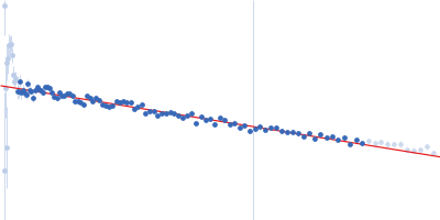 Transient receptor potential cation channel subfamily V member 4 Guinier plot