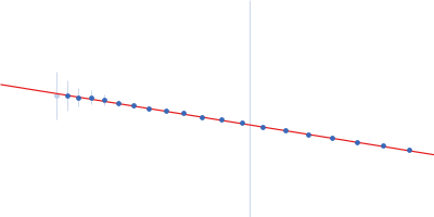 Endoplasmin Guinier plot