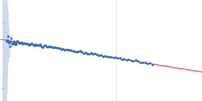 DNA (Zinc finger protein 410 recognition sequence) Guinier plot