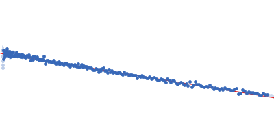 Conjugal transfer mating pair stabilization protein TraG Guinier plot