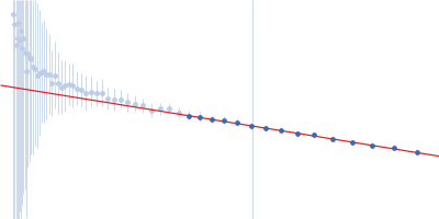 Thermoanearobacter tengcongensis (Tte) fecB riboswitch aptamer domain Guinier plot