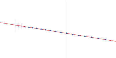 Endoplasmin Guinier plot