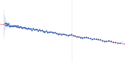 Attenuated derivative P3 of Phosphoprotein Guinier plot