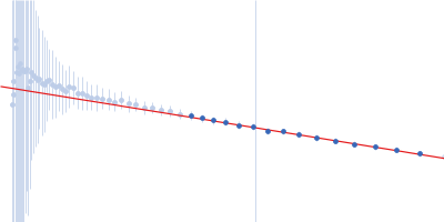 Thermoanearobacter tengcongensis (Tte) fecB riboswitch aptamer domain Guinier plot