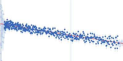 Monekypox DNA sequence 1 Guinier plot