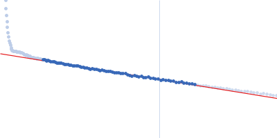 Transient receptor potential cation channel subfamily V member 4 Guinier plot