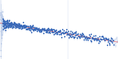 Monekypox DNA sequence 2 mutant Guinier plot