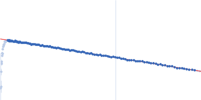 Metacaspase-1 Guinier plot