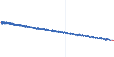 Phospholipase A and acyltransferase 4 Guinier plot