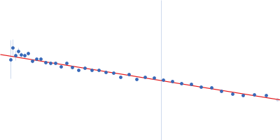 Phosphoprotein Guinier plot