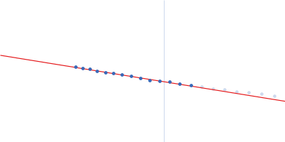 Protein W Guinier plot