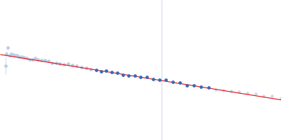 Phosphoprotein Guinier plot