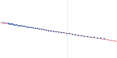 Phosphoprotein oligomerisation domain Guinier plot