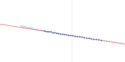 Huntingtin Guinier plot