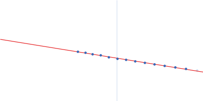Protein W mutant (C316S, C334S, C419S) Guinier plot