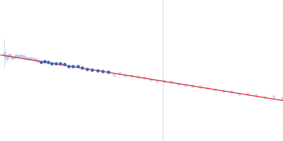 Phosphoprotein Guinier plot
