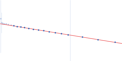 Ssr1698 protein (H21A) Guinier plot