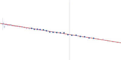 Serine/arginine (SR)-type shuttling mRNA binding protein NPL3 Guinier plot