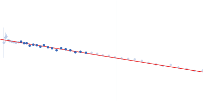 Serine/arginine (SR)-type shuttling mRNA binding protein NPL3 Guinier plot