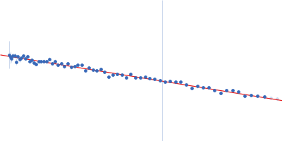 GST N-terminal domain-containing protein Guinier plot