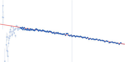 Albumin Guinier plot