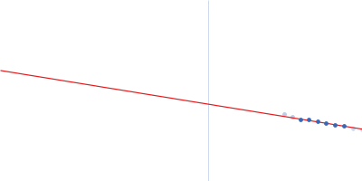 Ferritin light chain Guinier plot