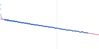 Nicotinamide phosphoribosyltransferase Guinier plot